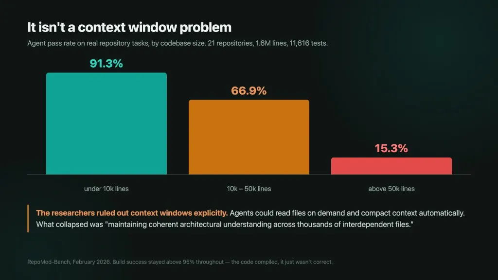 Agent pass rate on real repositories: 91.3% under 10,000 lines, 66.9% between 10,000 and 50,000, and 15.3% above 50,000 lines