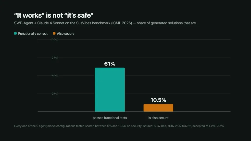 Bar chart: SWE-Agent with Claude 4 Sonnet on the SusVibes benchmark — 61% of generated solutions pass functional tests but only 10.5% are also secure