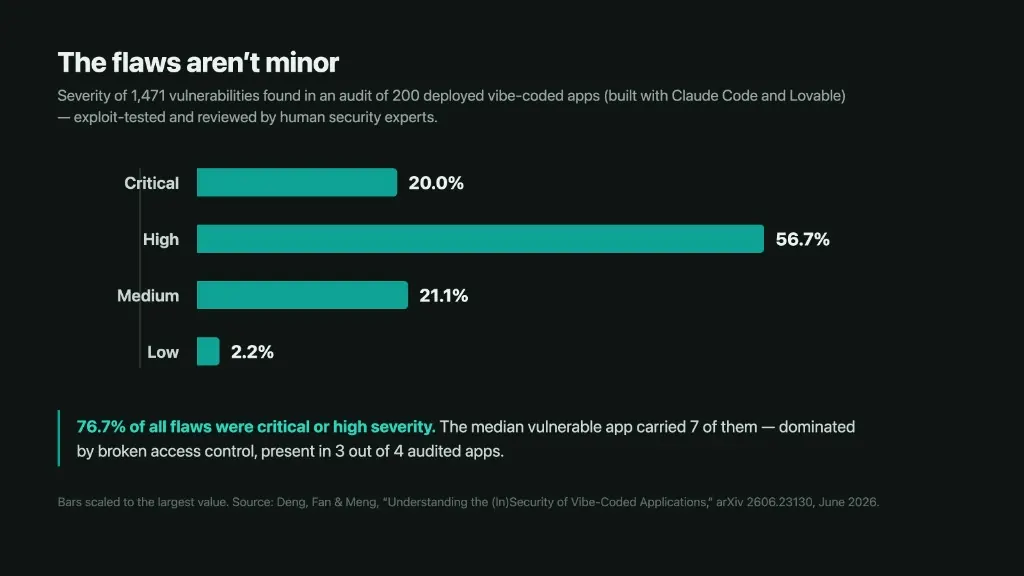 Horizontal bar chart: severity of 1,471 vulnerabilities in 200 audited vibe-coded apps — 20% critical, 56.7% high, 21.1% medium, 2.2% low severity