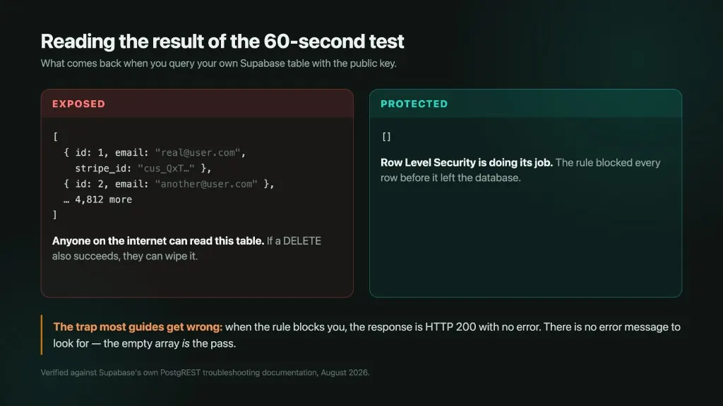 Reading the result of the 60-second test. Exposed: real rows including emails. Protected: an empty array. The trap: HTTP 200 with no error message — the empty array is the pass.
