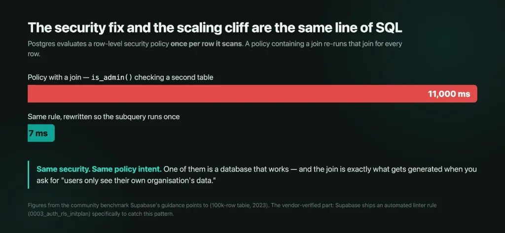A row-level security policy containing a join takes 11,000 milliseconds. The same rule rewritten so the subquery runs once takes 7 milliseconds