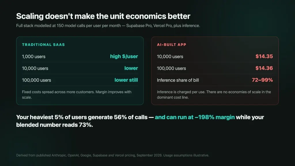 Traditional SaaS cost per user falls with scale. An AI-built app costs $14.35 per user at 10,000 users and $14.36 at 100,000 — inference is 72 to 99 percent of the bill
