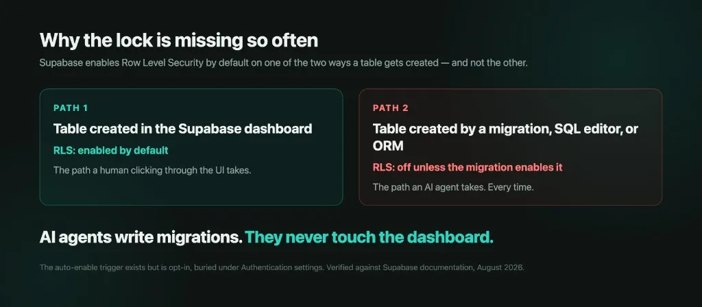 Two paths for creating a table. Path 1, created in the Supabase dashboard: Row Level Security on by default. Path 2, created by a migration, SQL editor, or ORM: Row Level Security off unless the migration enables it. Caption: AI agents write migrations. They never touch the dashboard.