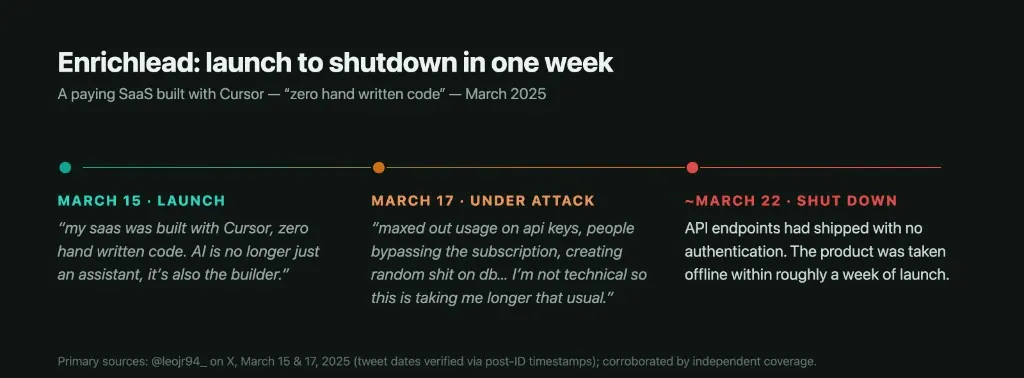 Timeline of Enrichlead SaaS: launched March 15 2025 built with Cursor, under attack by March 17 with exposed API keys and open database, shut down within a week